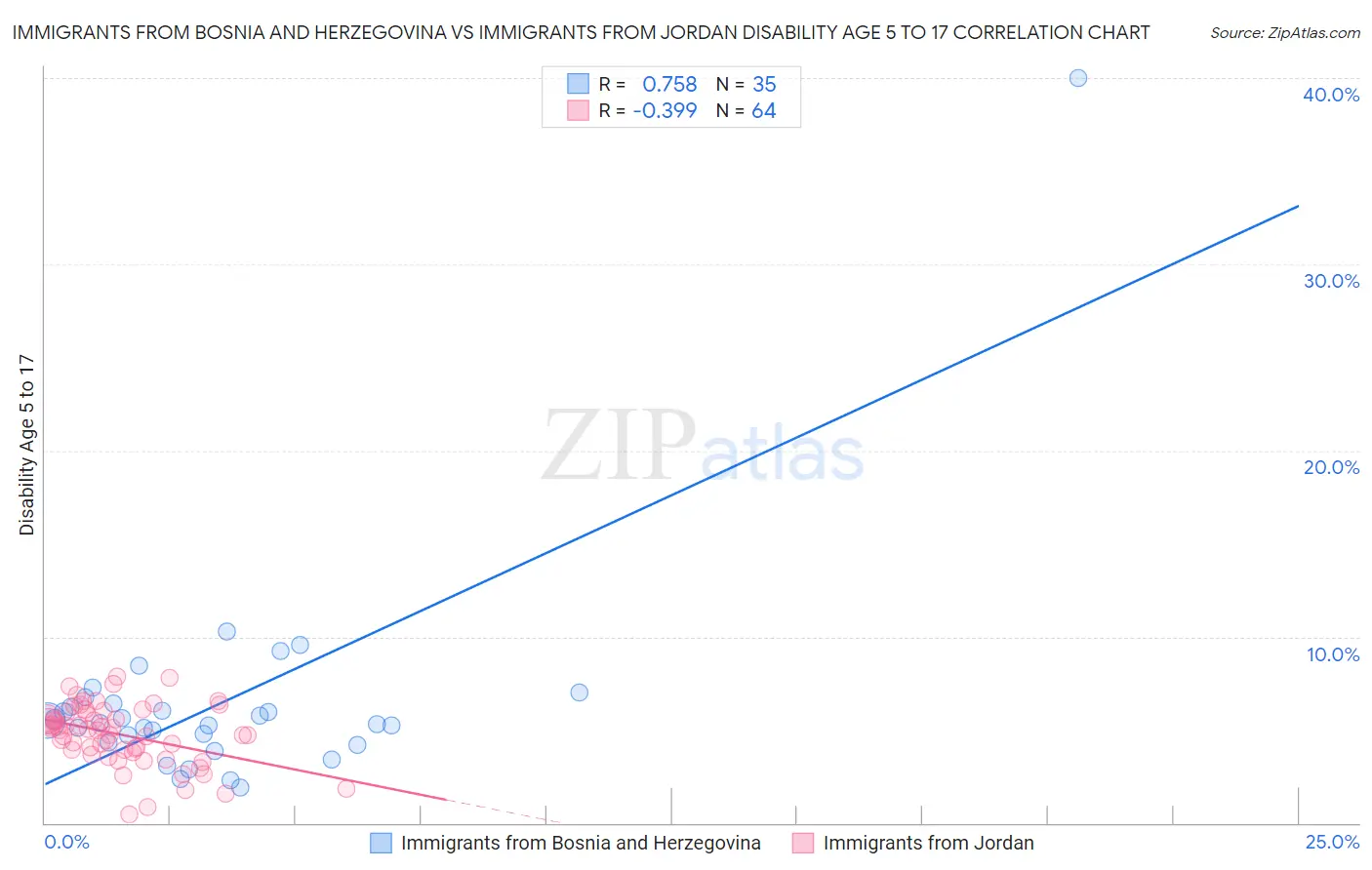 Immigrants from Bosnia and Herzegovina vs Immigrants from Jordan Disability Age 5 to 17