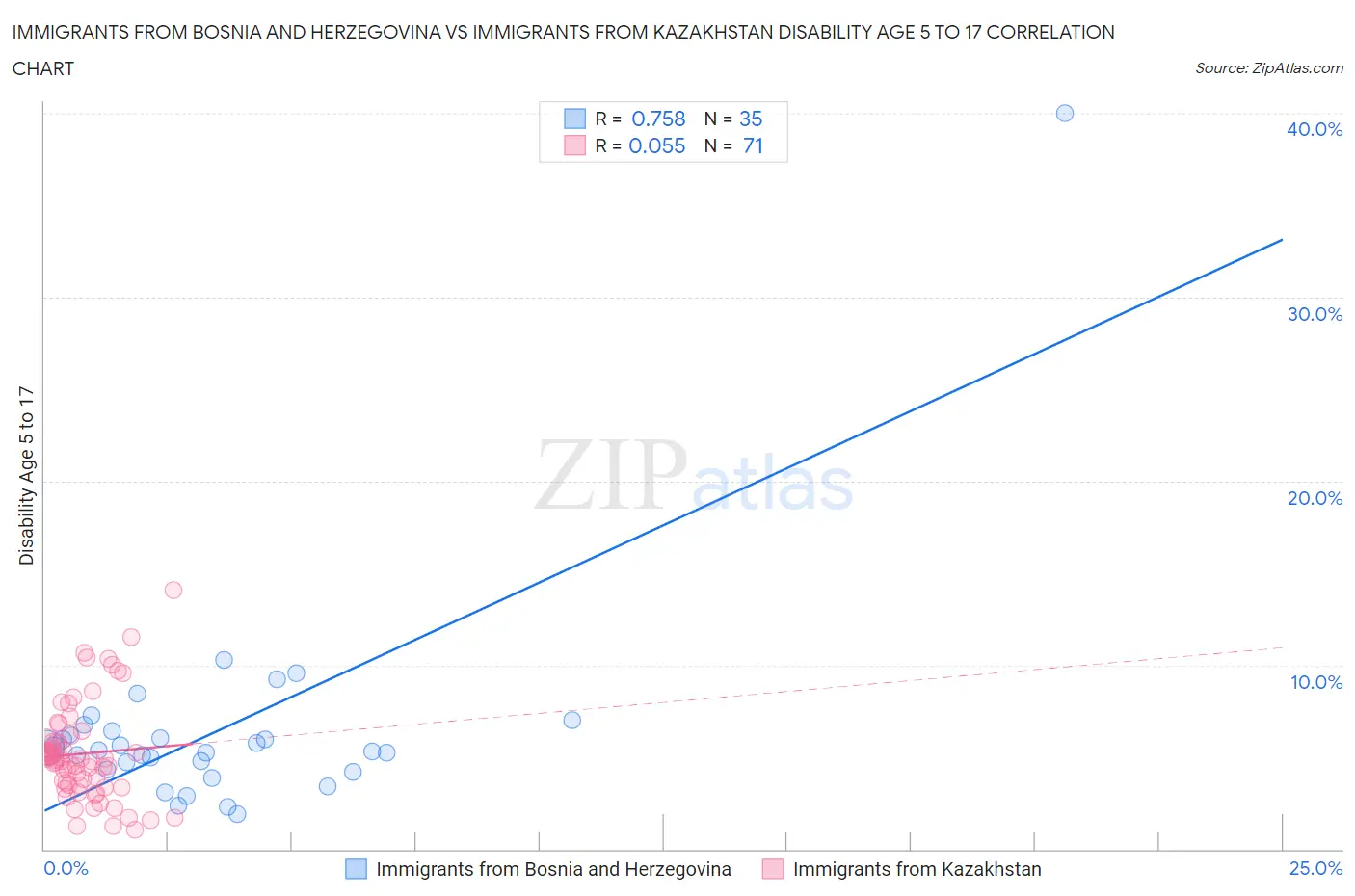 Immigrants from Bosnia and Herzegovina vs Immigrants from Kazakhstan Disability Age 5 to 17