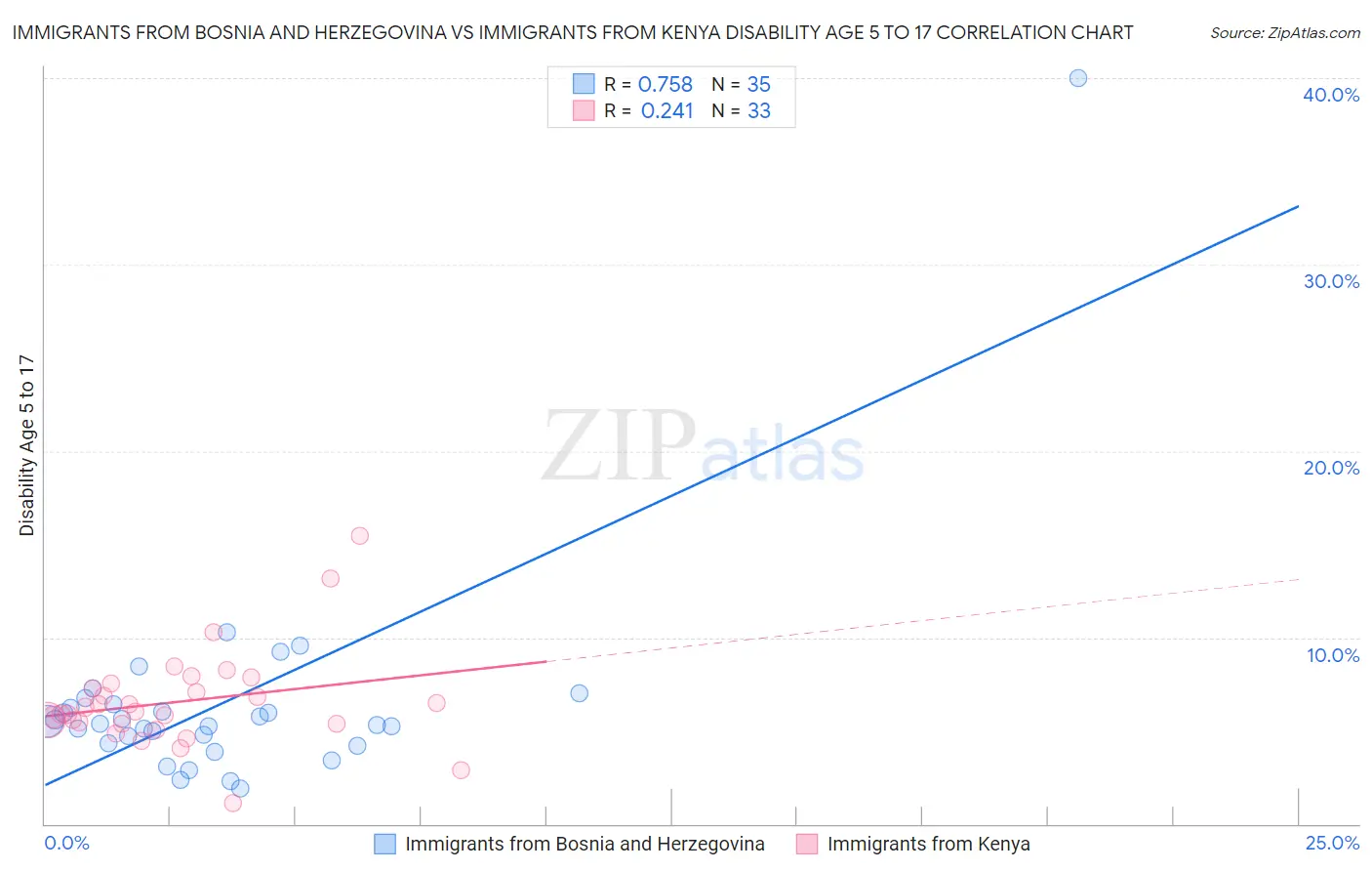 Immigrants from Bosnia and Herzegovina vs Immigrants from Kenya Disability Age 5 to 17