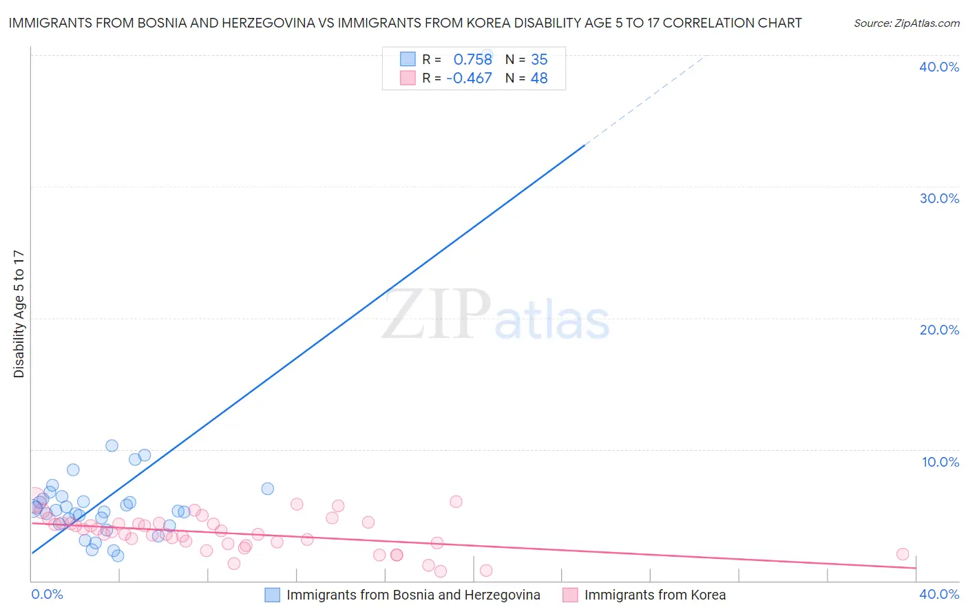 Immigrants from Bosnia and Herzegovina vs Immigrants from Korea Disability Age 5 to 17