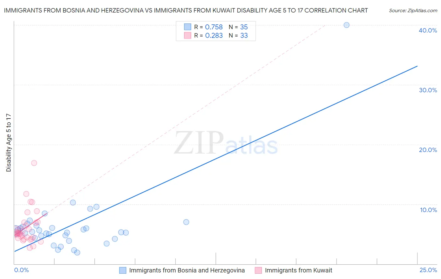 Immigrants from Bosnia and Herzegovina vs Immigrants from Kuwait Disability Age 5 to 17