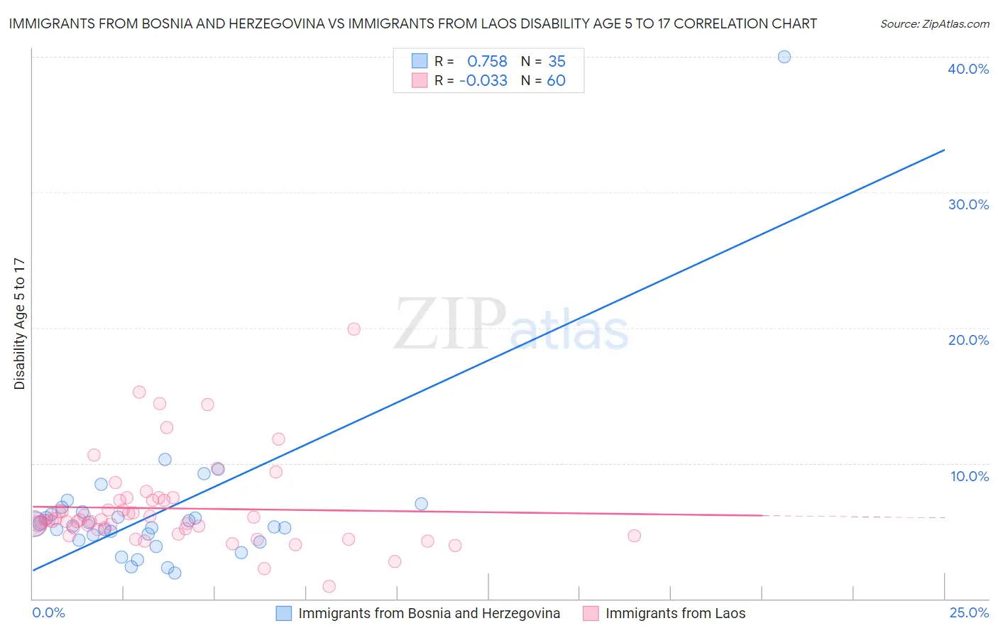 Immigrants from Bosnia and Herzegovina vs Immigrants from Laos Disability Age 5 to 17