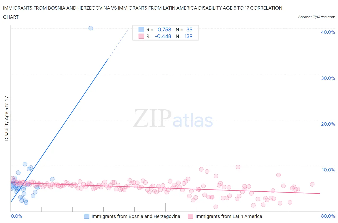 Immigrants from Bosnia and Herzegovina vs Immigrants from Latin America Disability Age 5 to 17