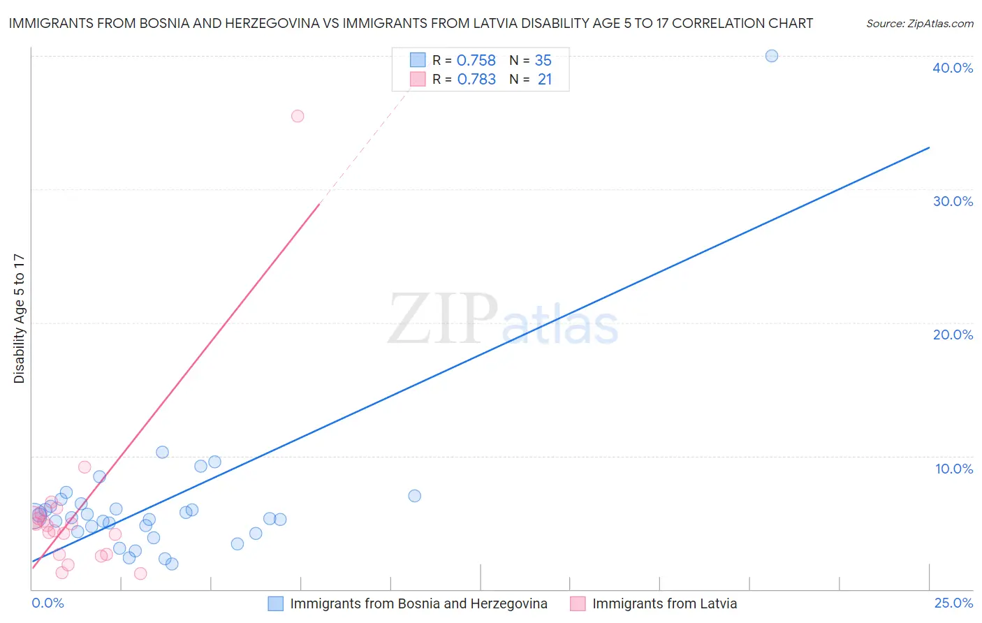 Immigrants from Bosnia and Herzegovina vs Immigrants from Latvia Disability Age 5 to 17