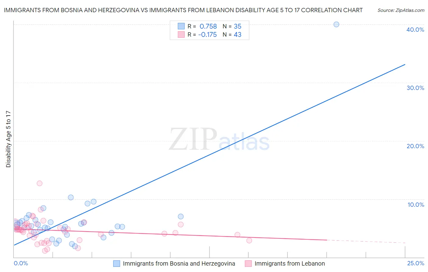 Immigrants from Bosnia and Herzegovina vs Immigrants from Lebanon Disability Age 5 to 17