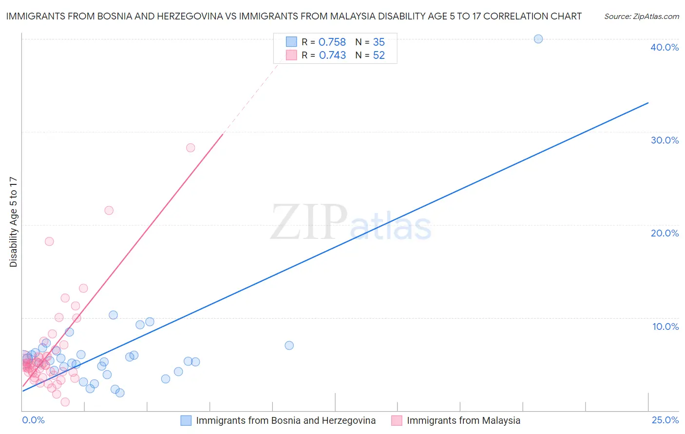 Immigrants from Bosnia and Herzegovina vs Immigrants from Malaysia Disability Age 5 to 17