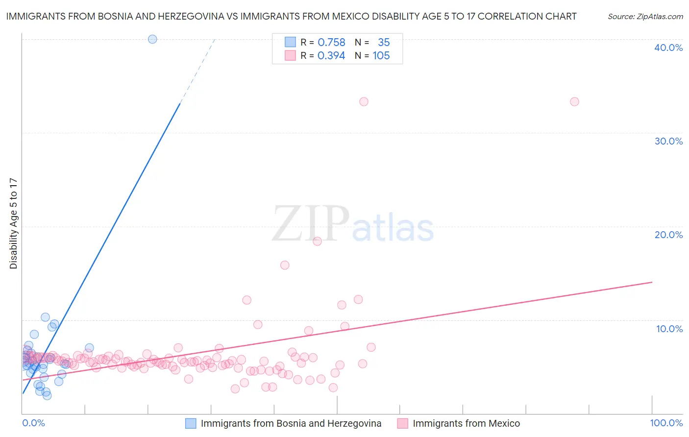 Immigrants from Bosnia and Herzegovina vs Immigrants from Mexico Disability Age 5 to 17