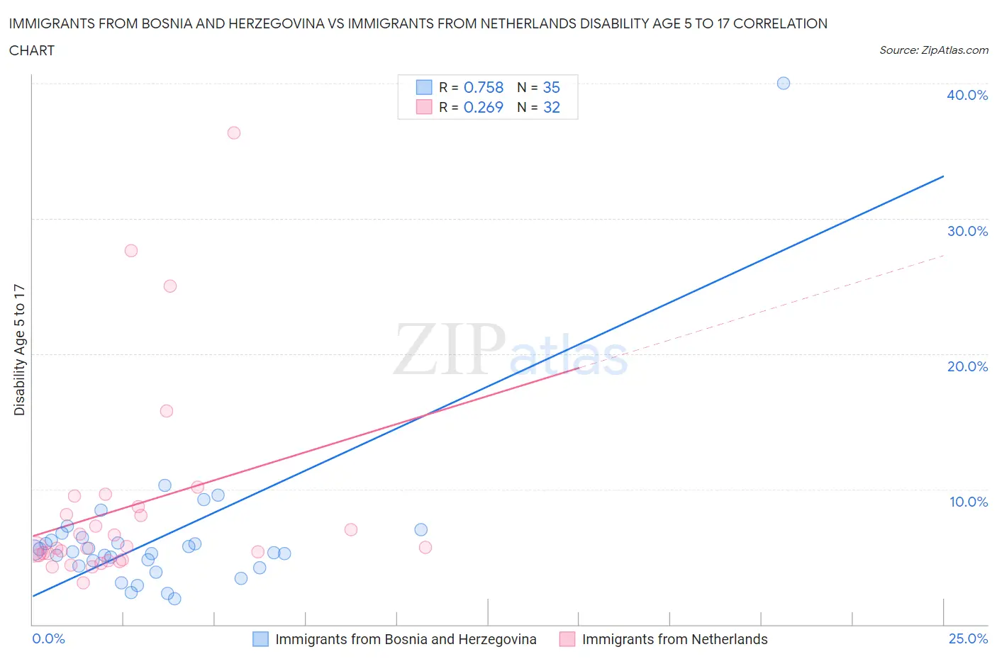 Immigrants from Bosnia and Herzegovina vs Immigrants from Netherlands Disability Age 5 to 17