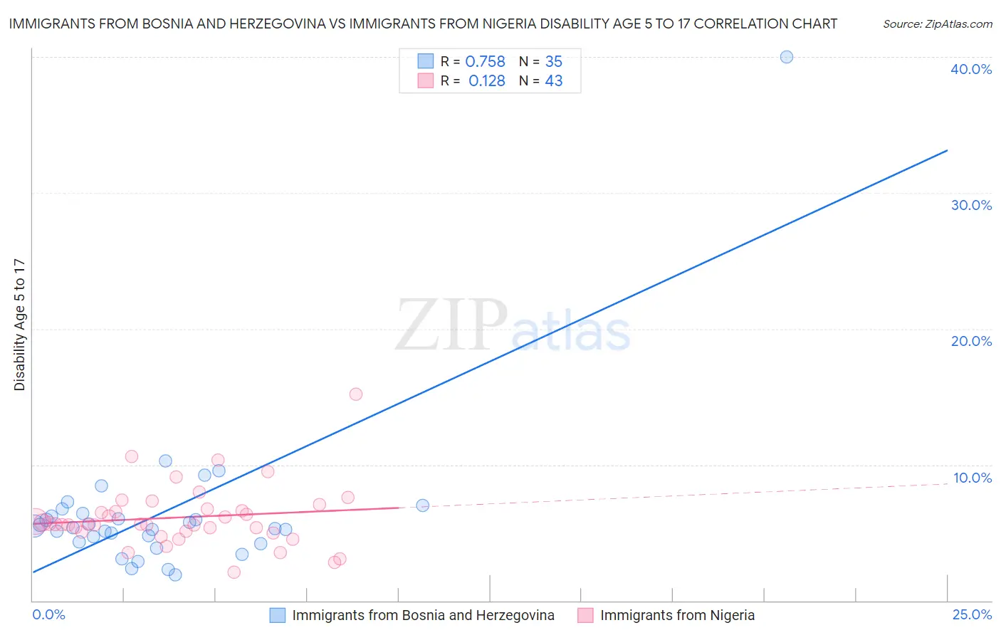 Immigrants from Bosnia and Herzegovina vs Immigrants from Nigeria Disability Age 5 to 17