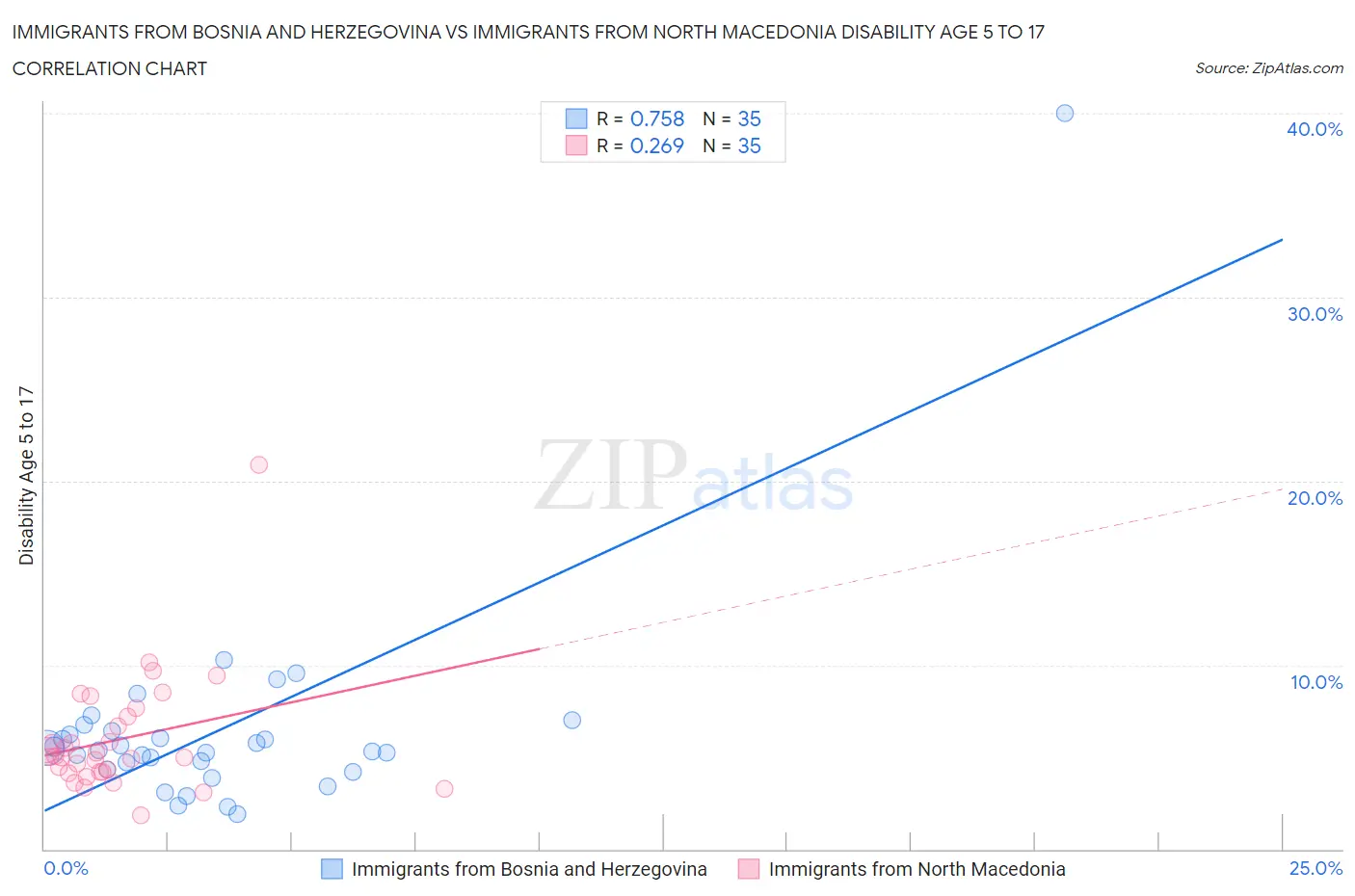 Immigrants from Bosnia and Herzegovina vs Immigrants from North Macedonia Disability Age 5 to 17