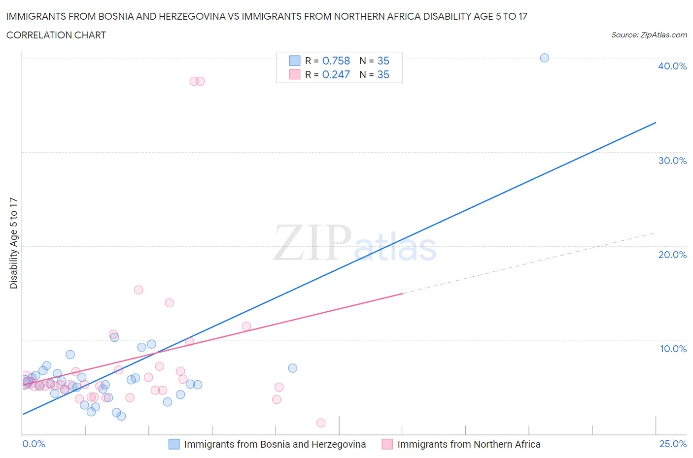 Immigrants from Bosnia and Herzegovina vs Immigrants from Northern Africa Disability Age 5 to 17