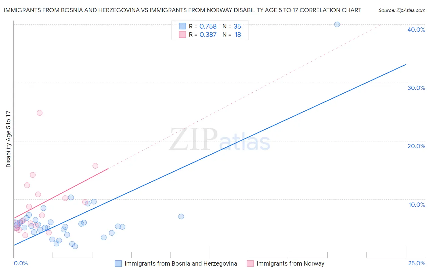 Immigrants from Bosnia and Herzegovina vs Immigrants from Norway Disability Age 5 to 17