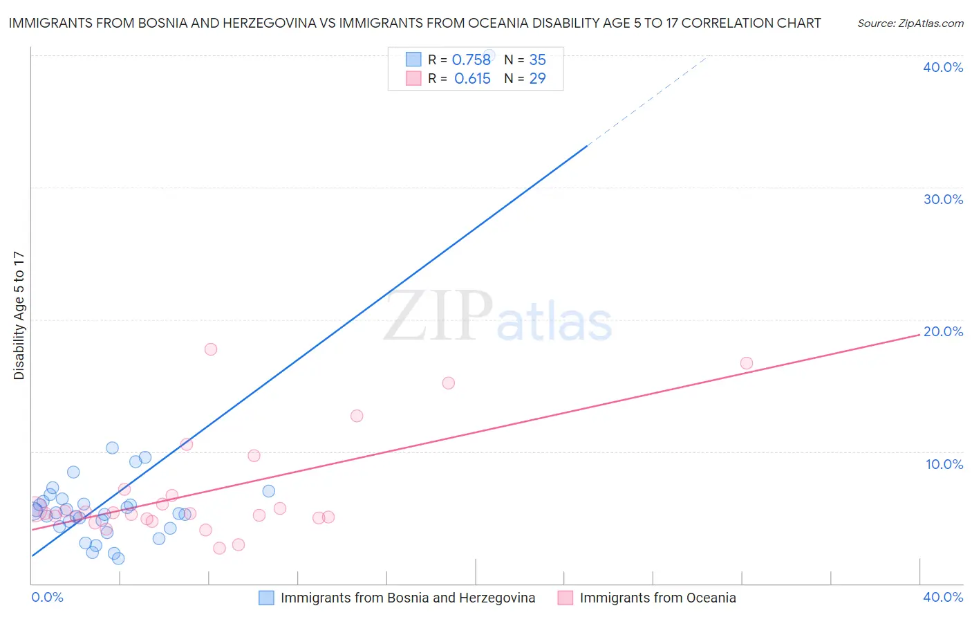 Immigrants from Bosnia and Herzegovina vs Immigrants from Oceania Disability Age 5 to 17