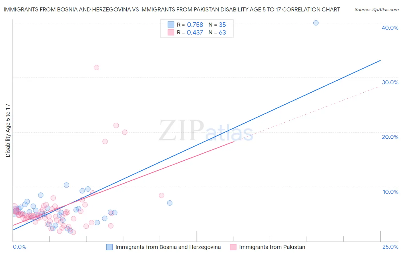 Immigrants from Bosnia and Herzegovina vs Immigrants from Pakistan Disability Age 5 to 17