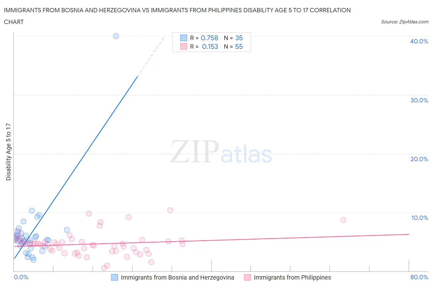 Immigrants from Bosnia and Herzegovina vs Immigrants from Philippines Disability Age 5 to 17