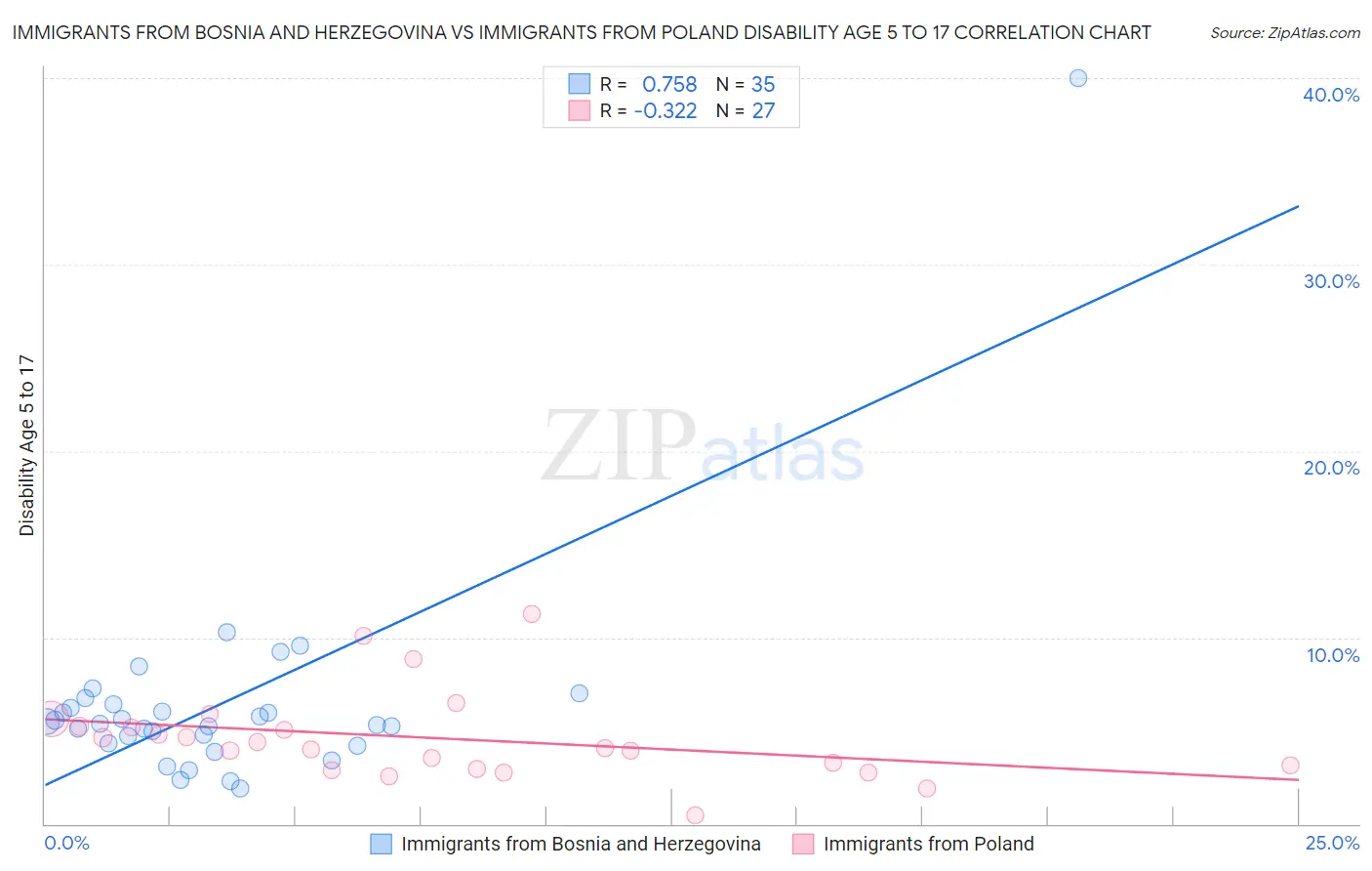 Immigrants from Bosnia and Herzegovina vs Immigrants from Poland Disability Age 5 to 17