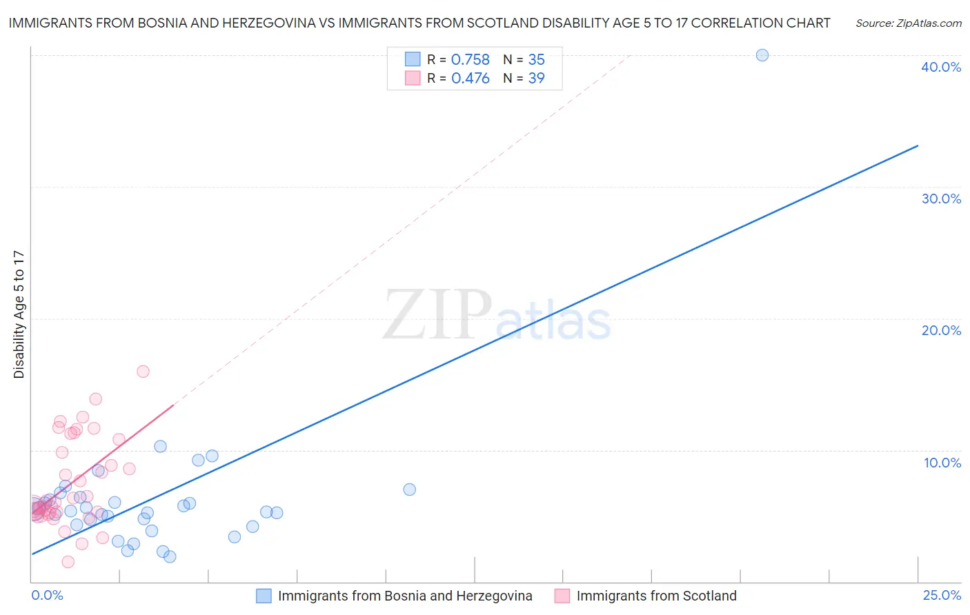 Immigrants from Bosnia and Herzegovina vs Immigrants from Scotland Disability Age 5 to 17