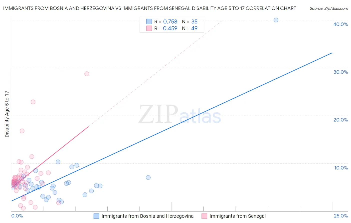 Immigrants from Bosnia and Herzegovina vs Immigrants from Senegal Disability Age 5 to 17