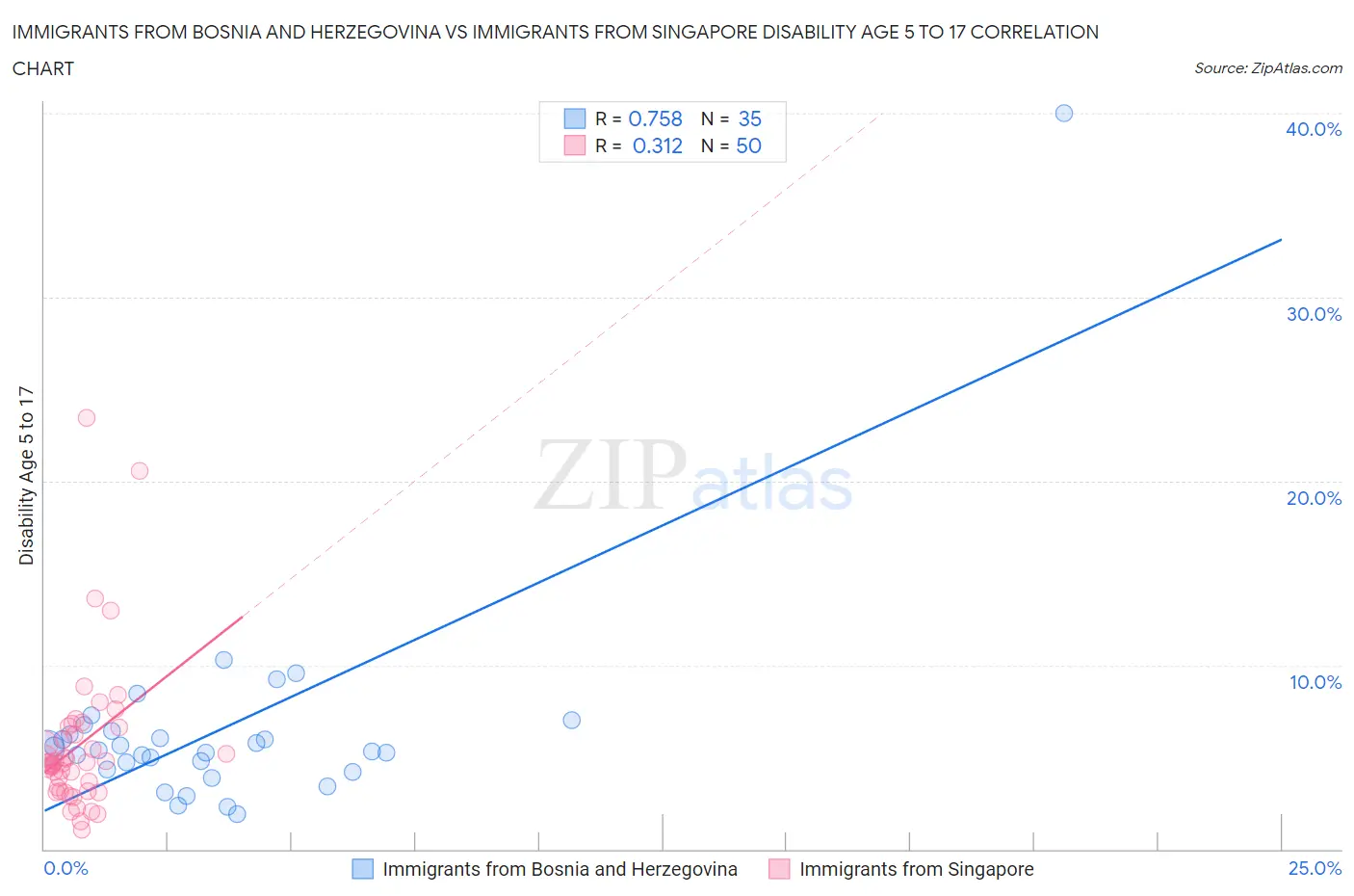 Immigrants from Bosnia and Herzegovina vs Immigrants from Singapore Disability Age 5 to 17