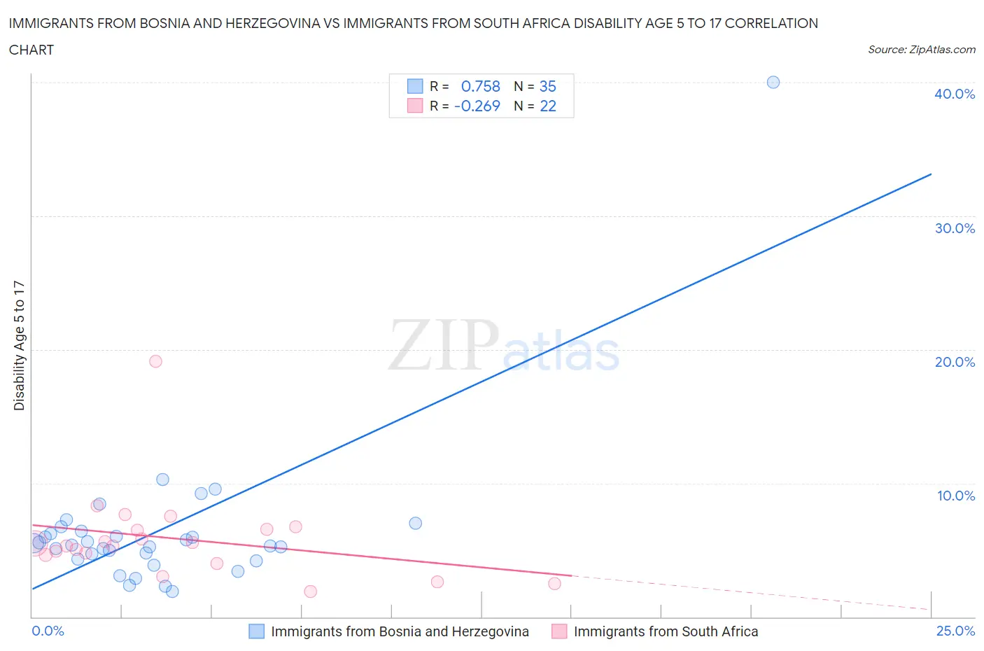 Immigrants from Bosnia and Herzegovina vs Immigrants from South Africa Disability Age 5 to 17