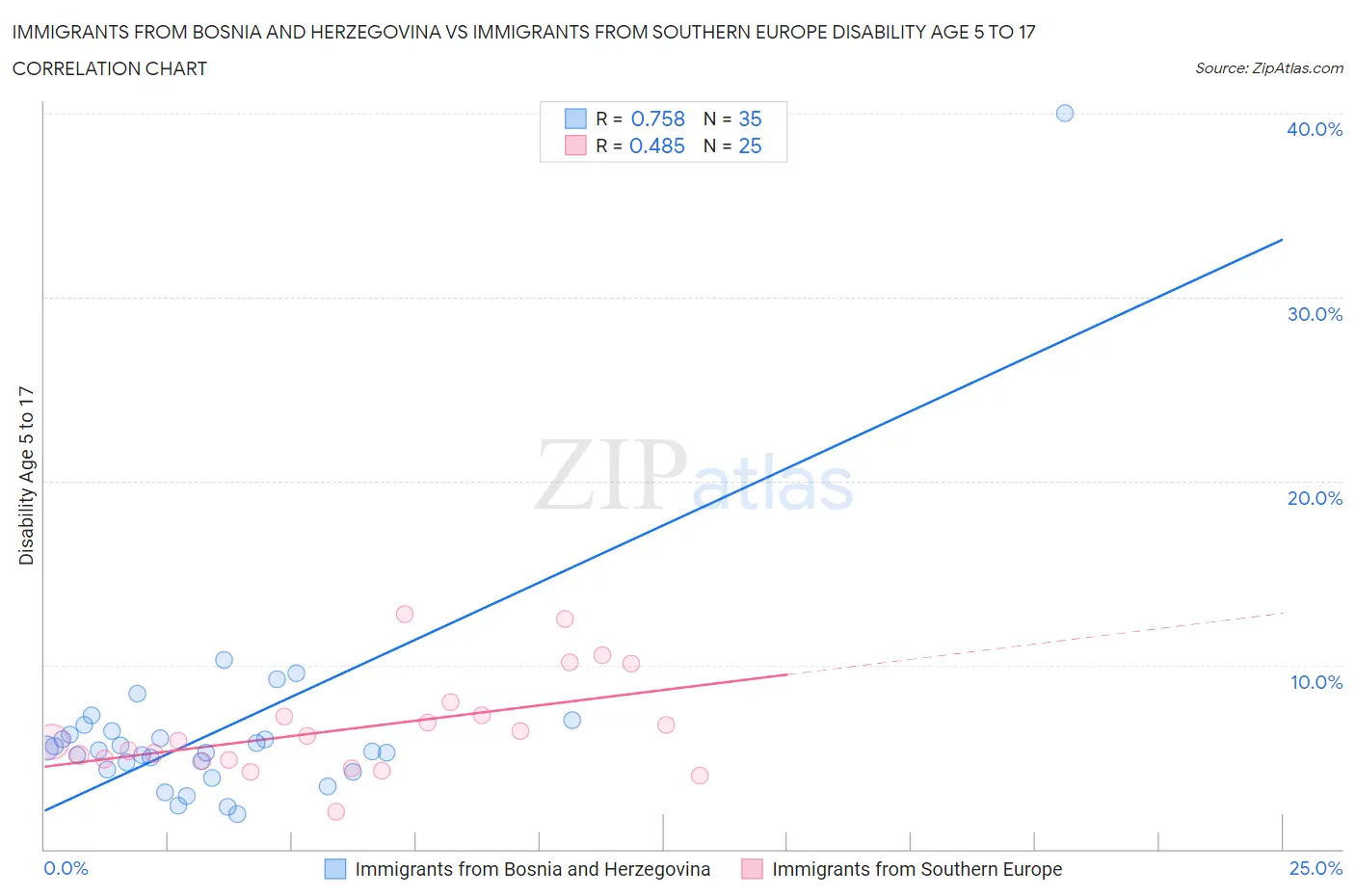 Immigrants from Bosnia and Herzegovina vs Immigrants from Southern Europe Disability Age 5 to 17