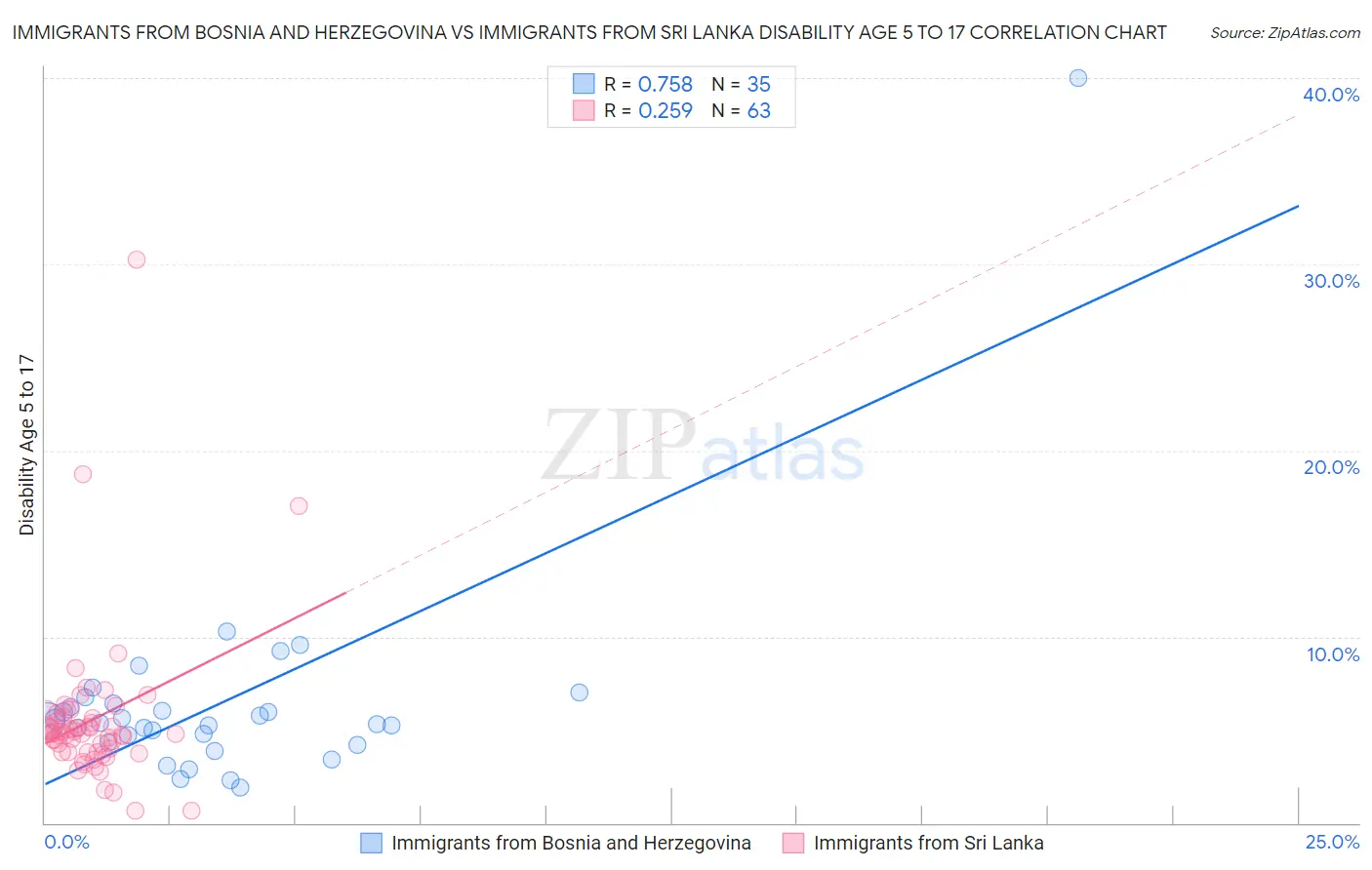 Immigrants from Bosnia and Herzegovina vs Immigrants from Sri Lanka Disability Age 5 to 17