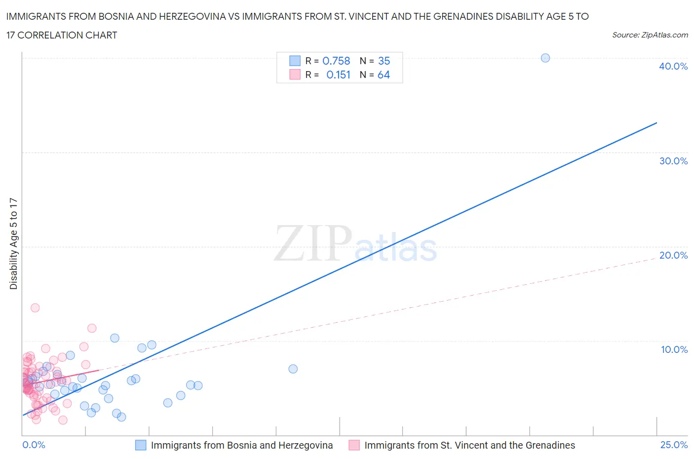 Immigrants from Bosnia and Herzegovina vs Immigrants from St. Vincent and the Grenadines Disability Age 5 to 17