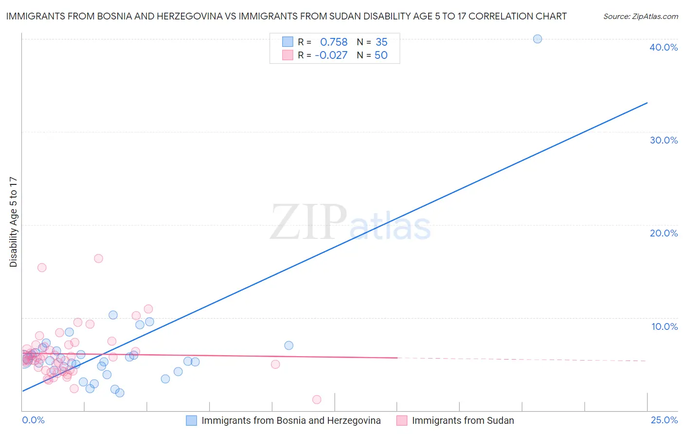 Immigrants from Bosnia and Herzegovina vs Immigrants from Sudan Disability Age 5 to 17