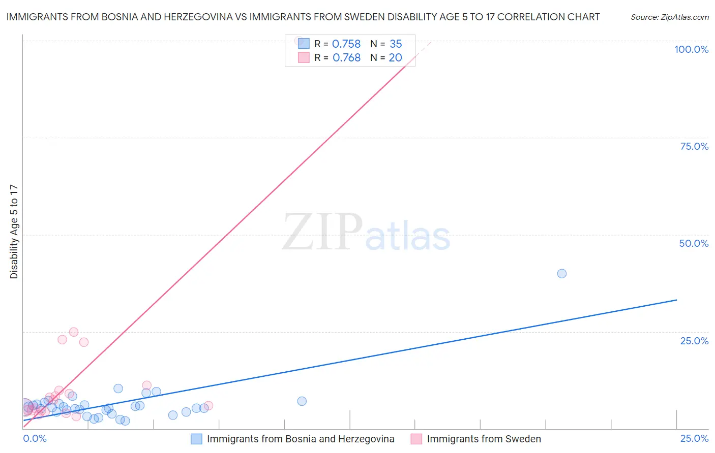 Immigrants from Bosnia and Herzegovina vs Immigrants from Sweden Disability Age 5 to 17