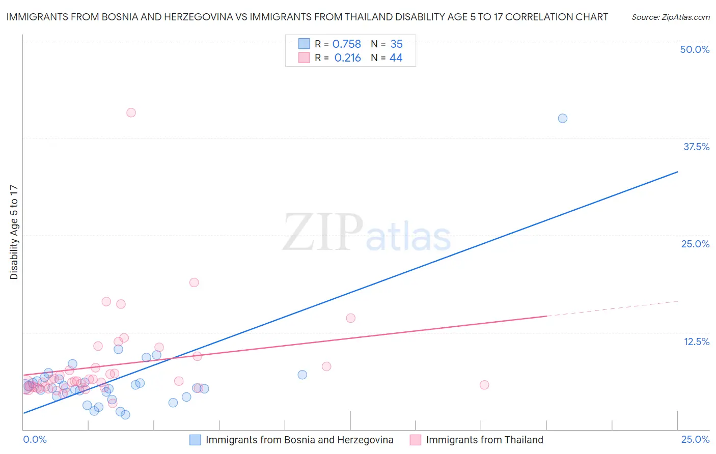 Immigrants from Bosnia and Herzegovina vs Immigrants from Thailand Disability Age 5 to 17