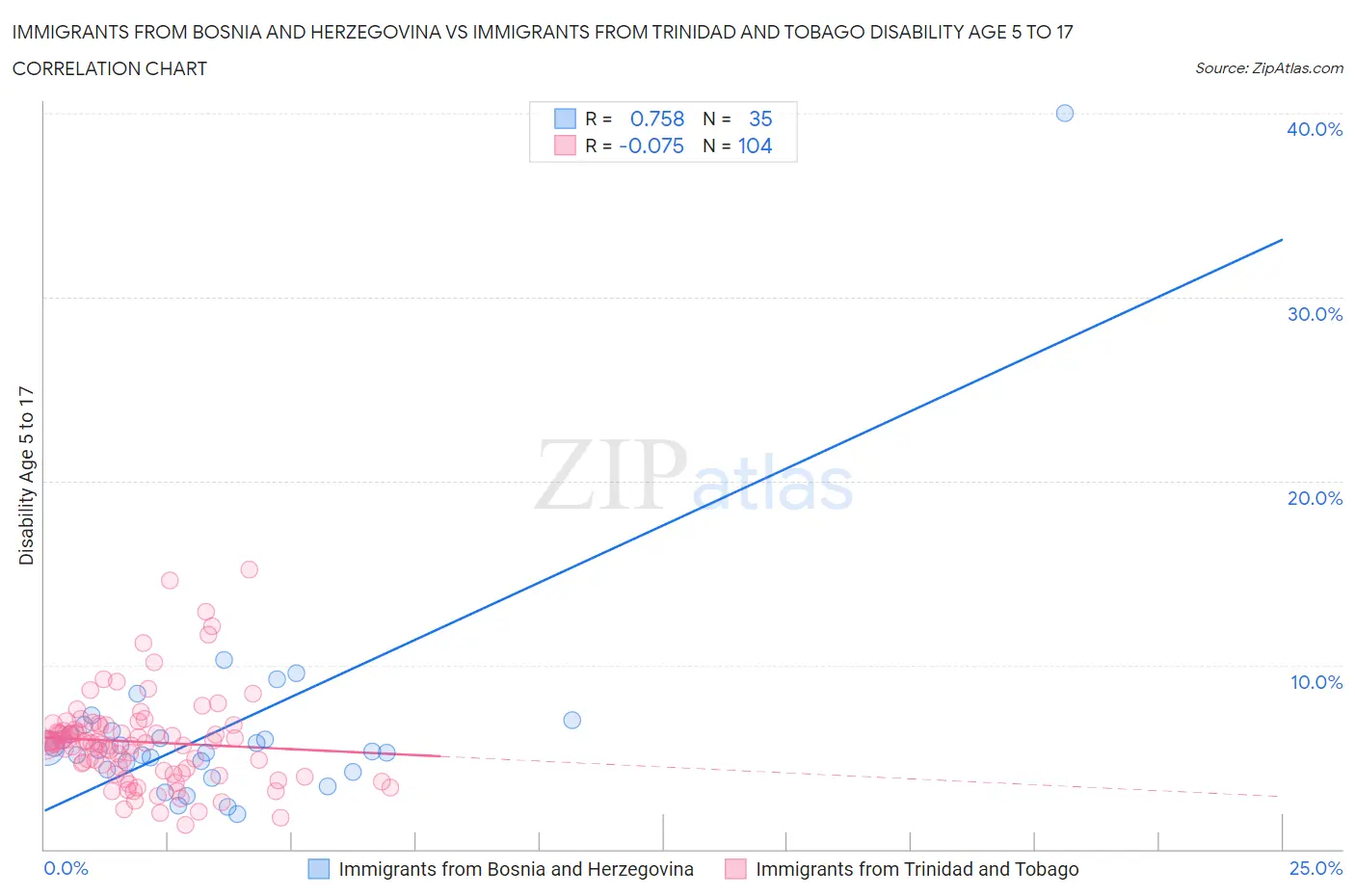 Immigrants from Bosnia and Herzegovina vs Immigrants from Trinidad and Tobago Disability Age 5 to 17