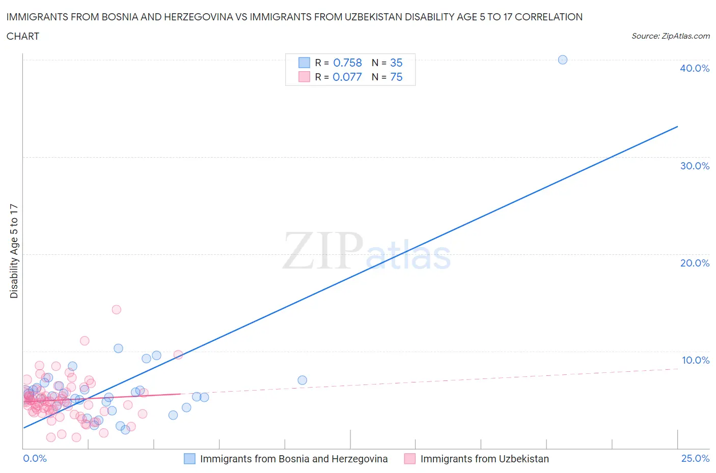 Immigrants from Bosnia and Herzegovina vs Immigrants from Uzbekistan Disability Age 5 to 17