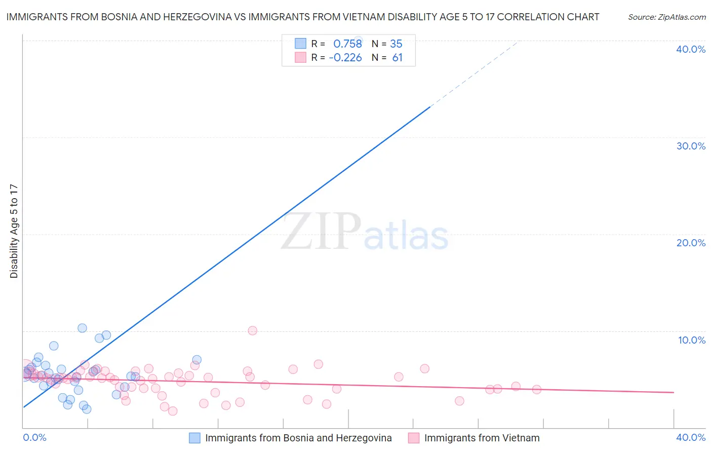 Immigrants from Bosnia and Herzegovina vs Immigrants from Vietnam Disability Age 5 to 17