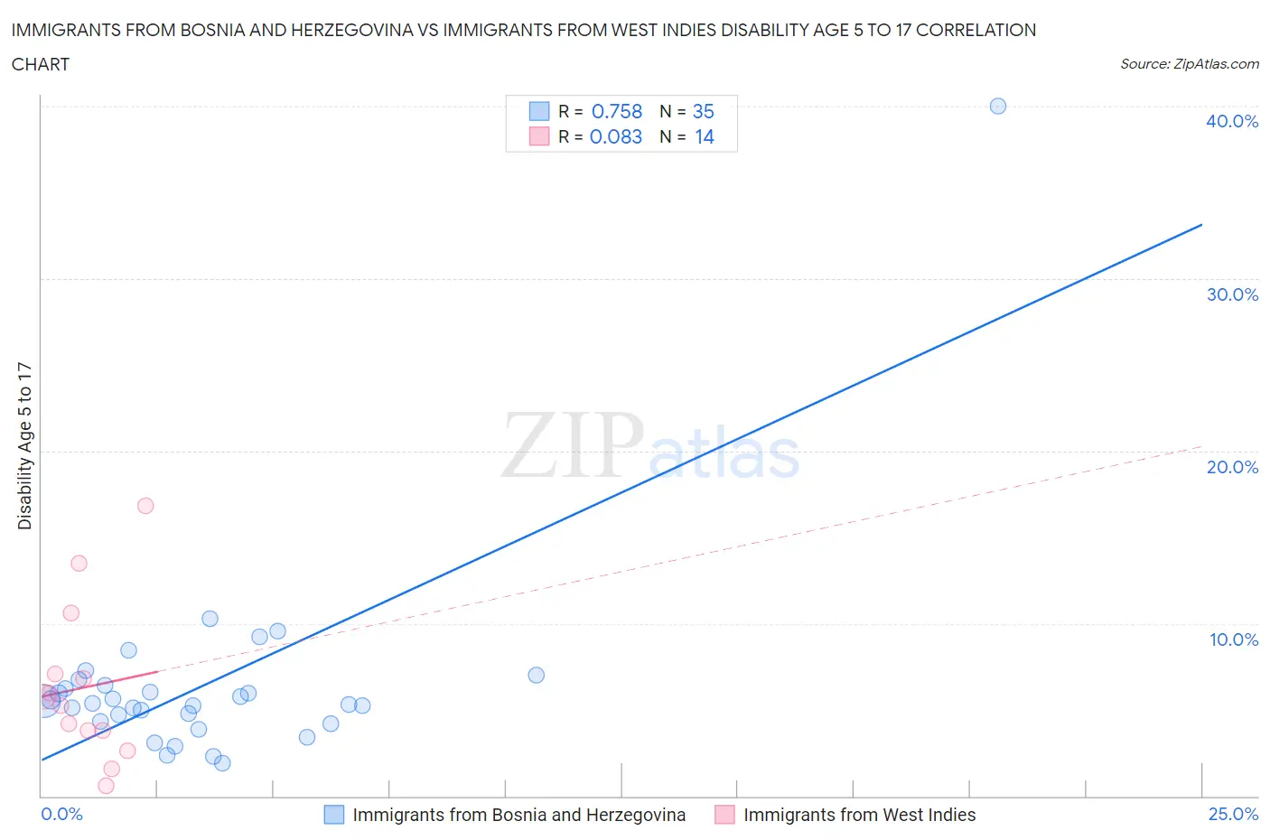 Immigrants from Bosnia and Herzegovina vs Immigrants from West Indies Disability Age 5 to 17