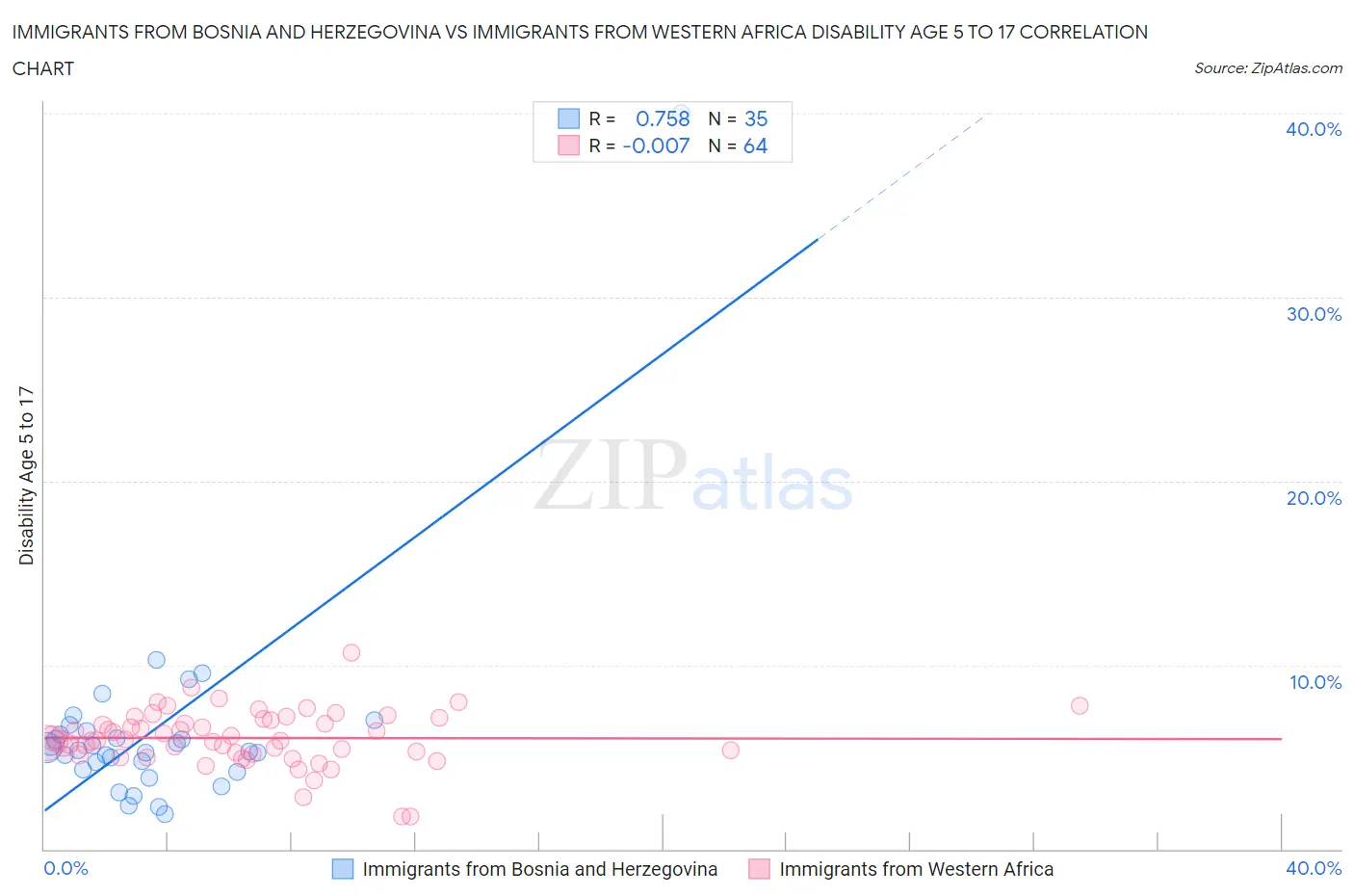 Immigrants from Bosnia and Herzegovina vs Immigrants from Western Africa Disability Age 5 to 17