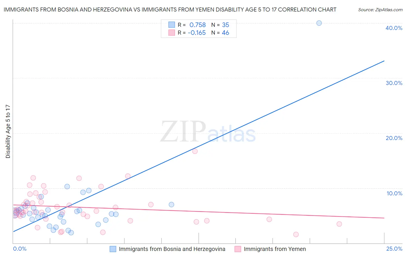 Immigrants from Bosnia and Herzegovina vs Immigrants from Yemen Disability Age 5 to 17