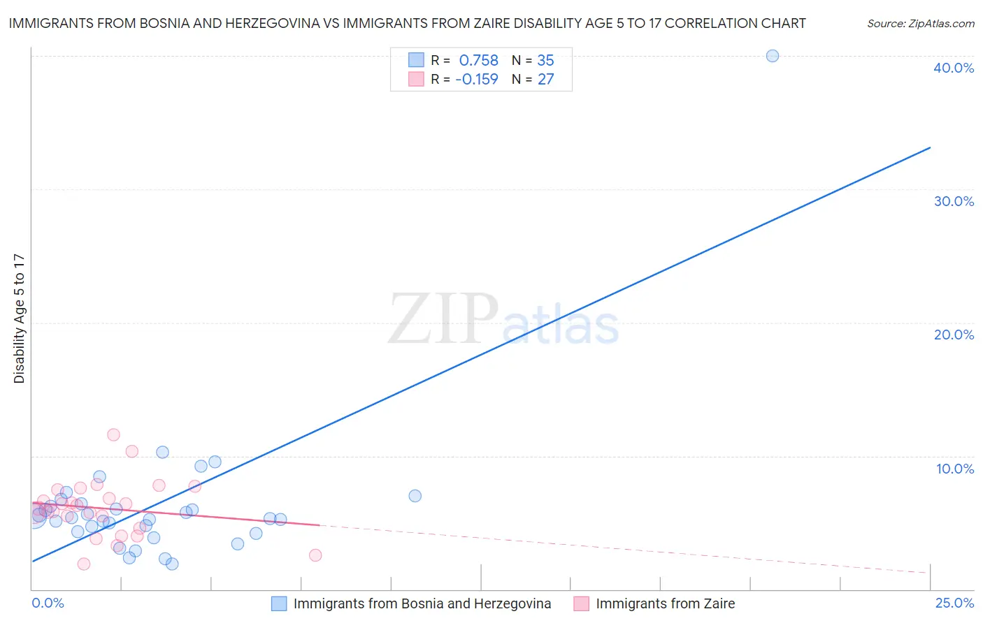 Immigrants from Bosnia and Herzegovina vs Immigrants from Zaire Disability Age 5 to 17