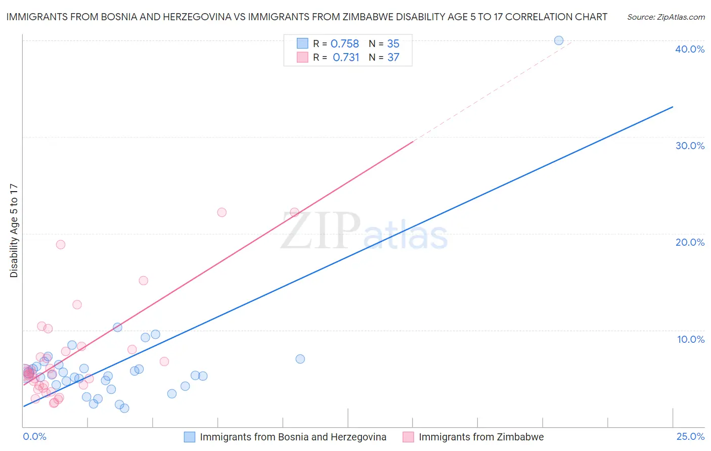 Immigrants from Bosnia and Herzegovina vs Immigrants from Zimbabwe Disability Age 5 to 17