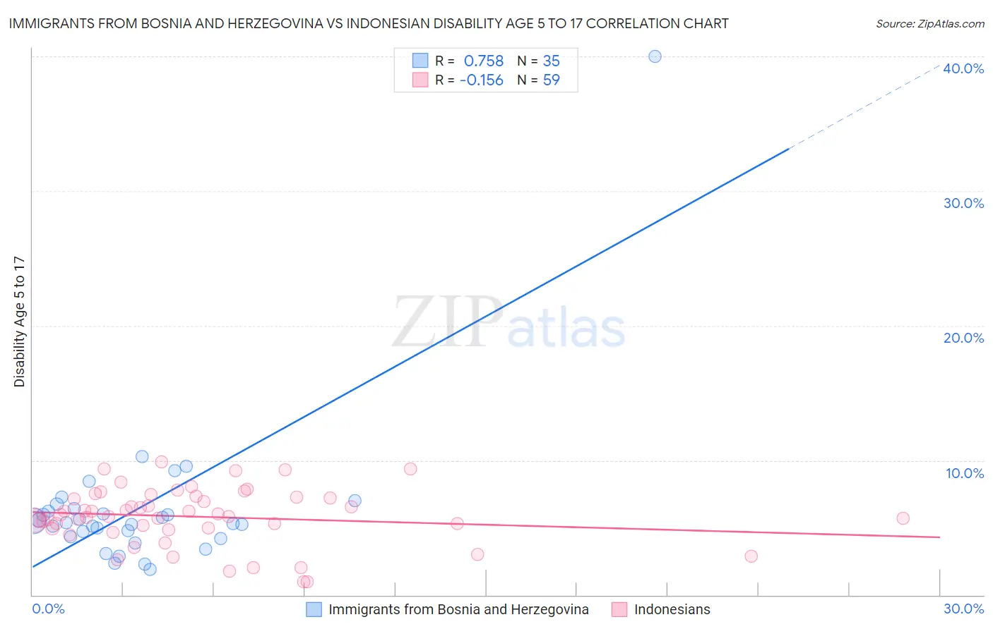 Immigrants from Bosnia and Herzegovina vs Indonesian Disability Age 5 to 17