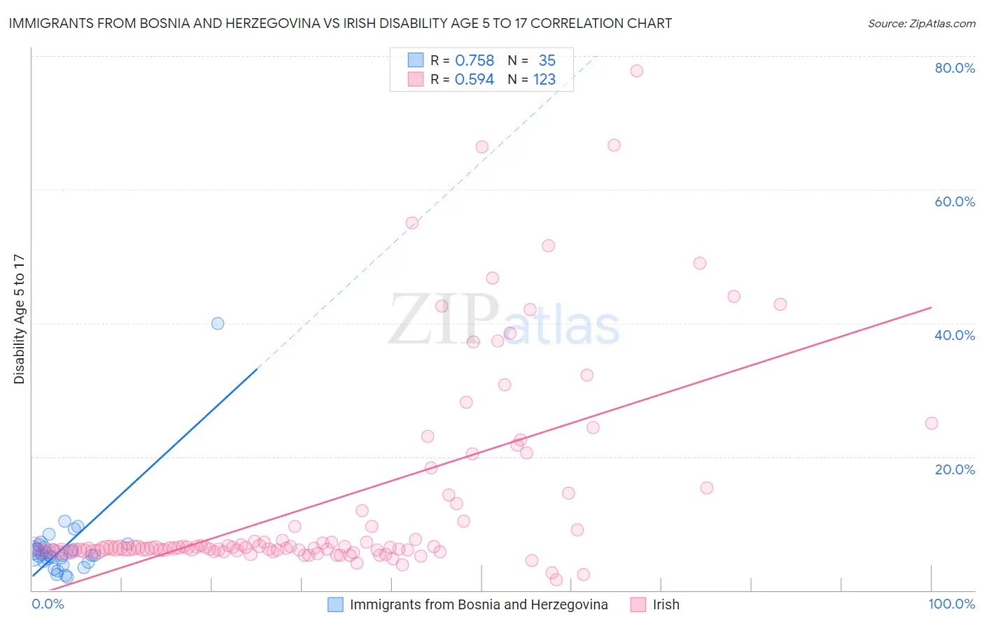 Immigrants from Bosnia and Herzegovina vs Irish Disability Age 5 to 17