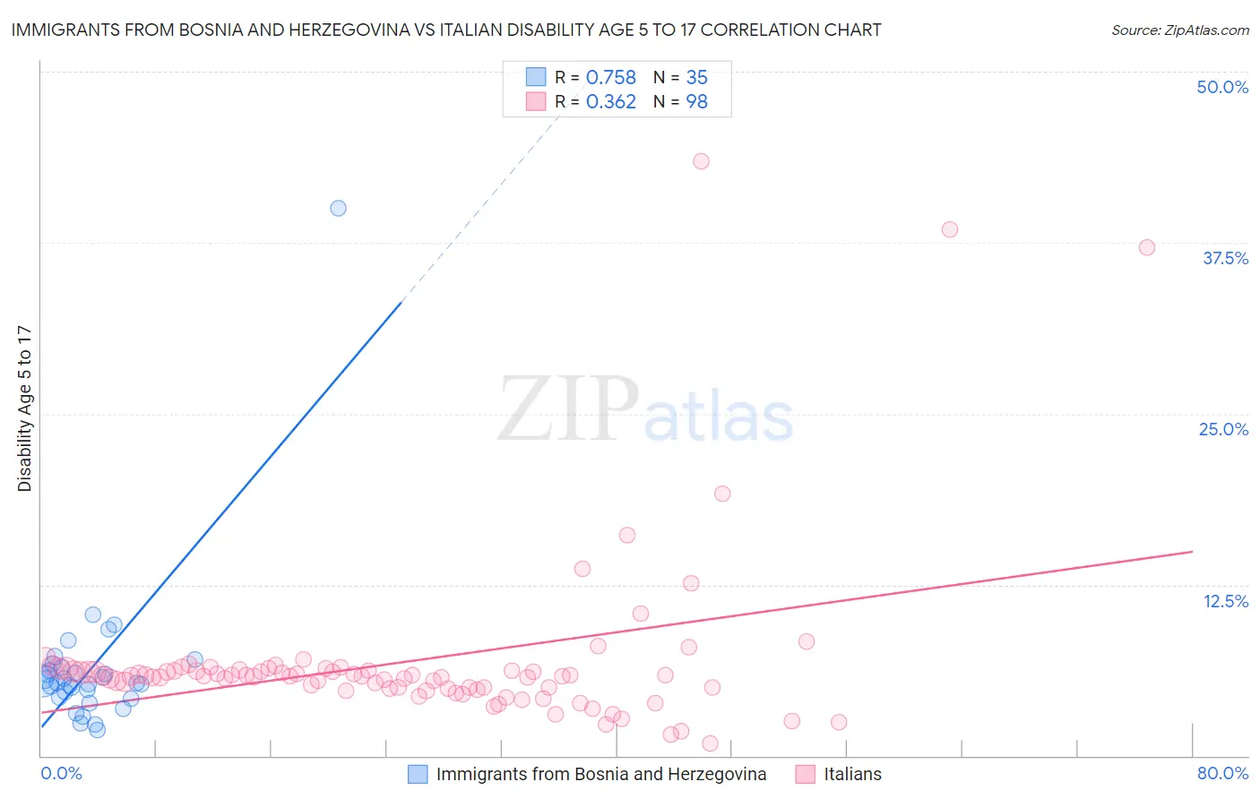 Immigrants from Bosnia and Herzegovina vs Italian Disability Age 5 to 17
