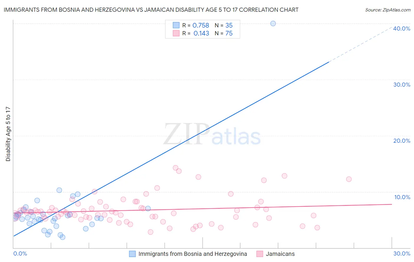 Immigrants from Bosnia and Herzegovina vs Jamaican Disability Age 5 to 17