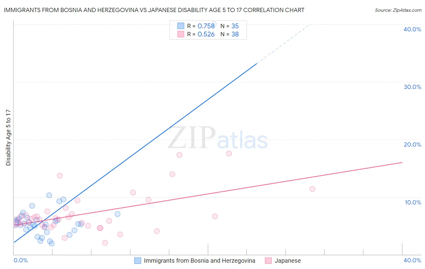 Immigrants from Bosnia and Herzegovina vs Japanese Disability Age 5 to 17