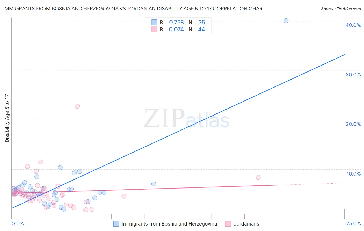 Immigrants from Bosnia and Herzegovina vs Jordanian Disability Age 5 to 17
