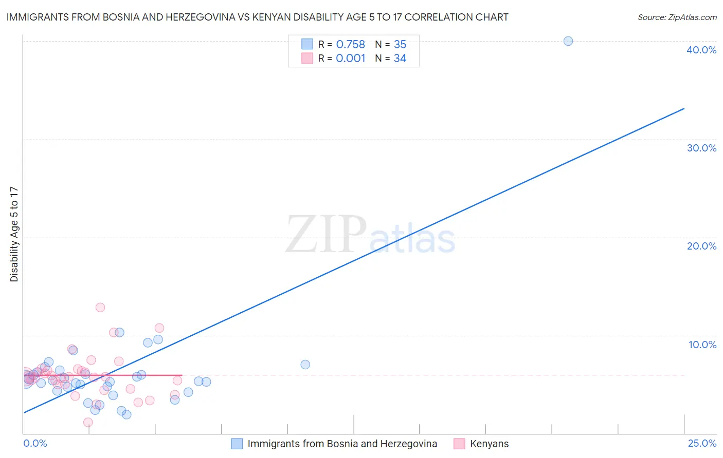 Immigrants from Bosnia and Herzegovina vs Kenyan Disability Age 5 to 17