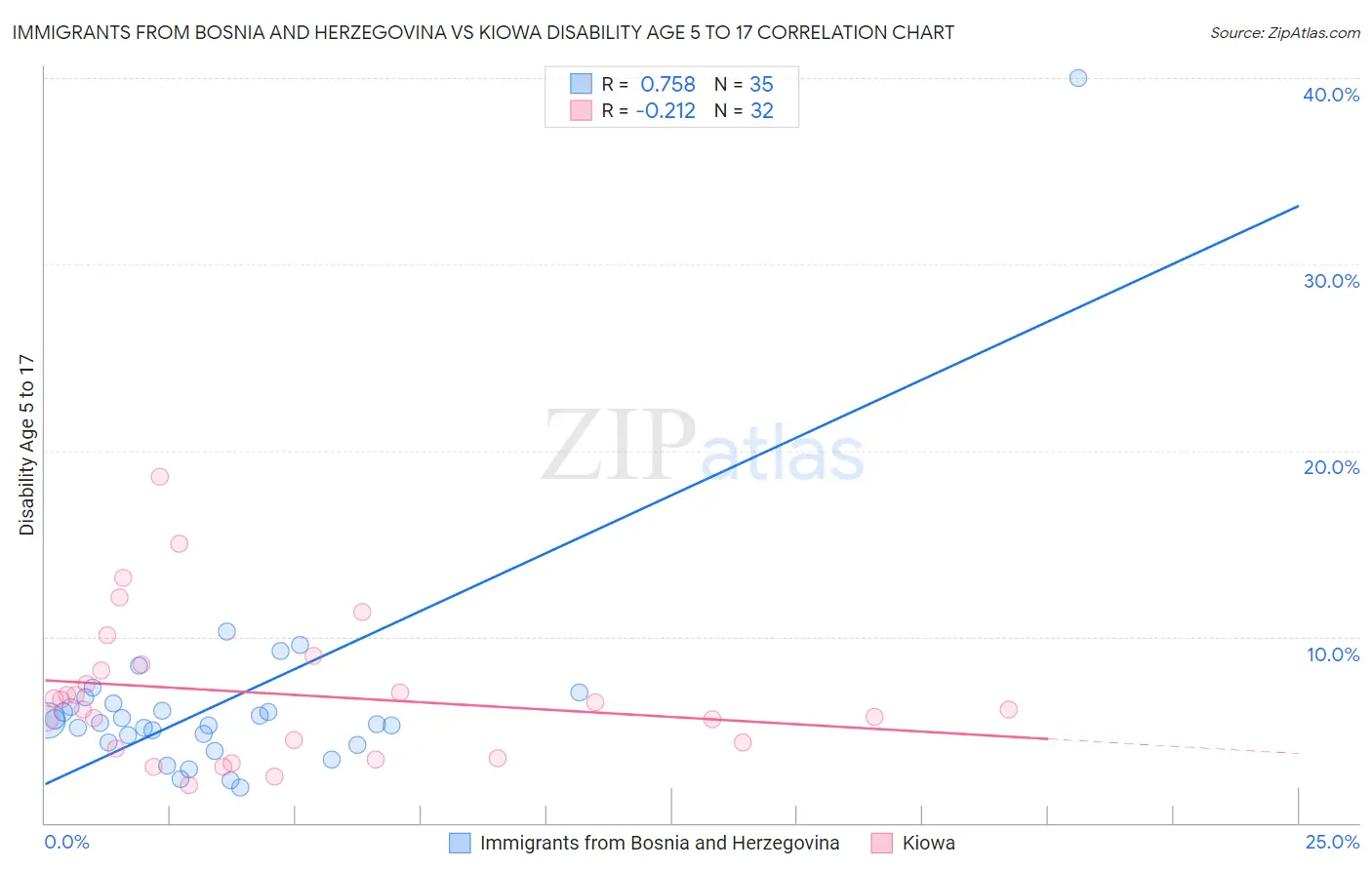 Immigrants from Bosnia and Herzegovina vs Kiowa Disability Age 5 to 17