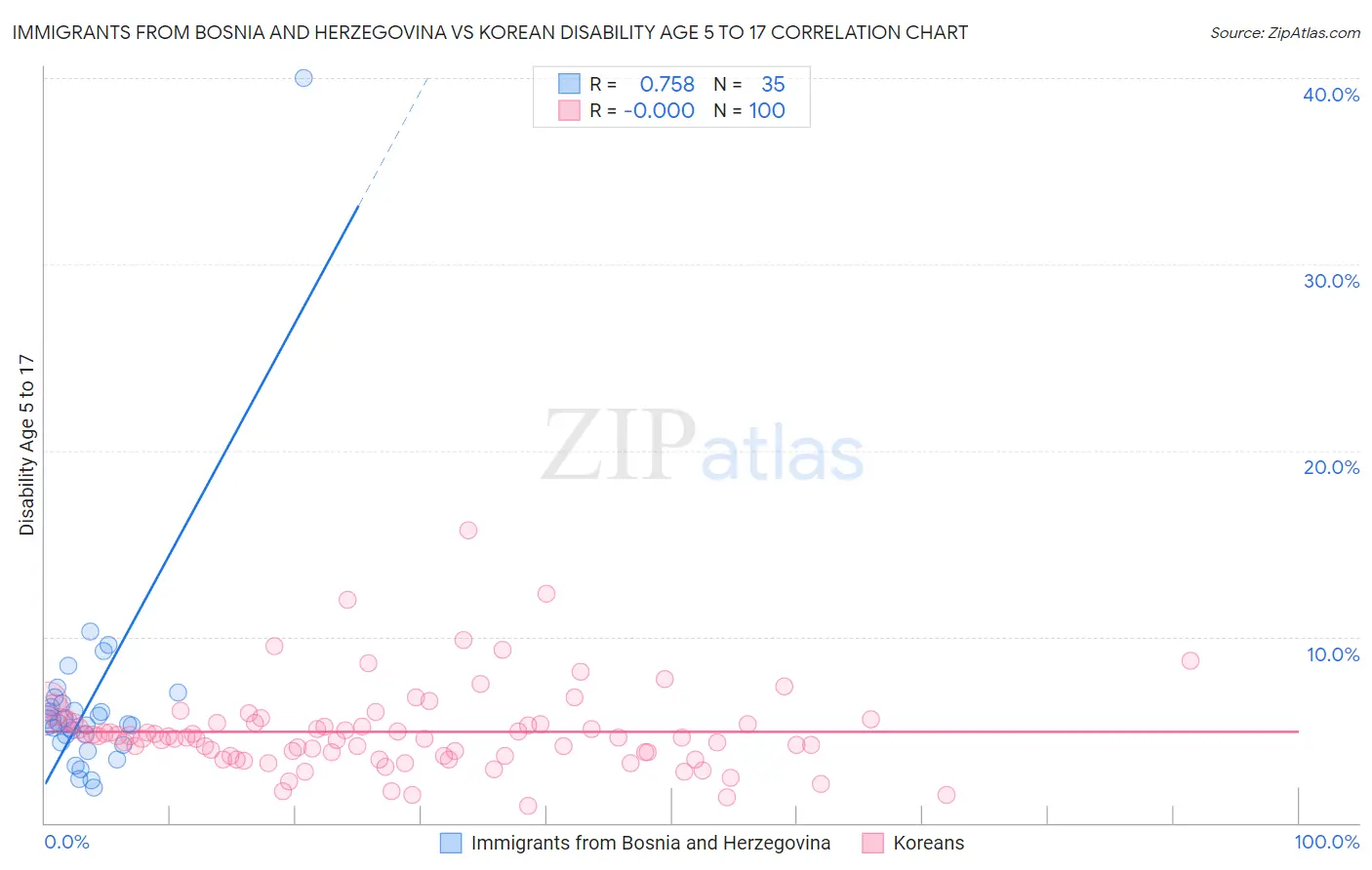 Immigrants from Bosnia and Herzegovina vs Korean Disability Age 5 to 17