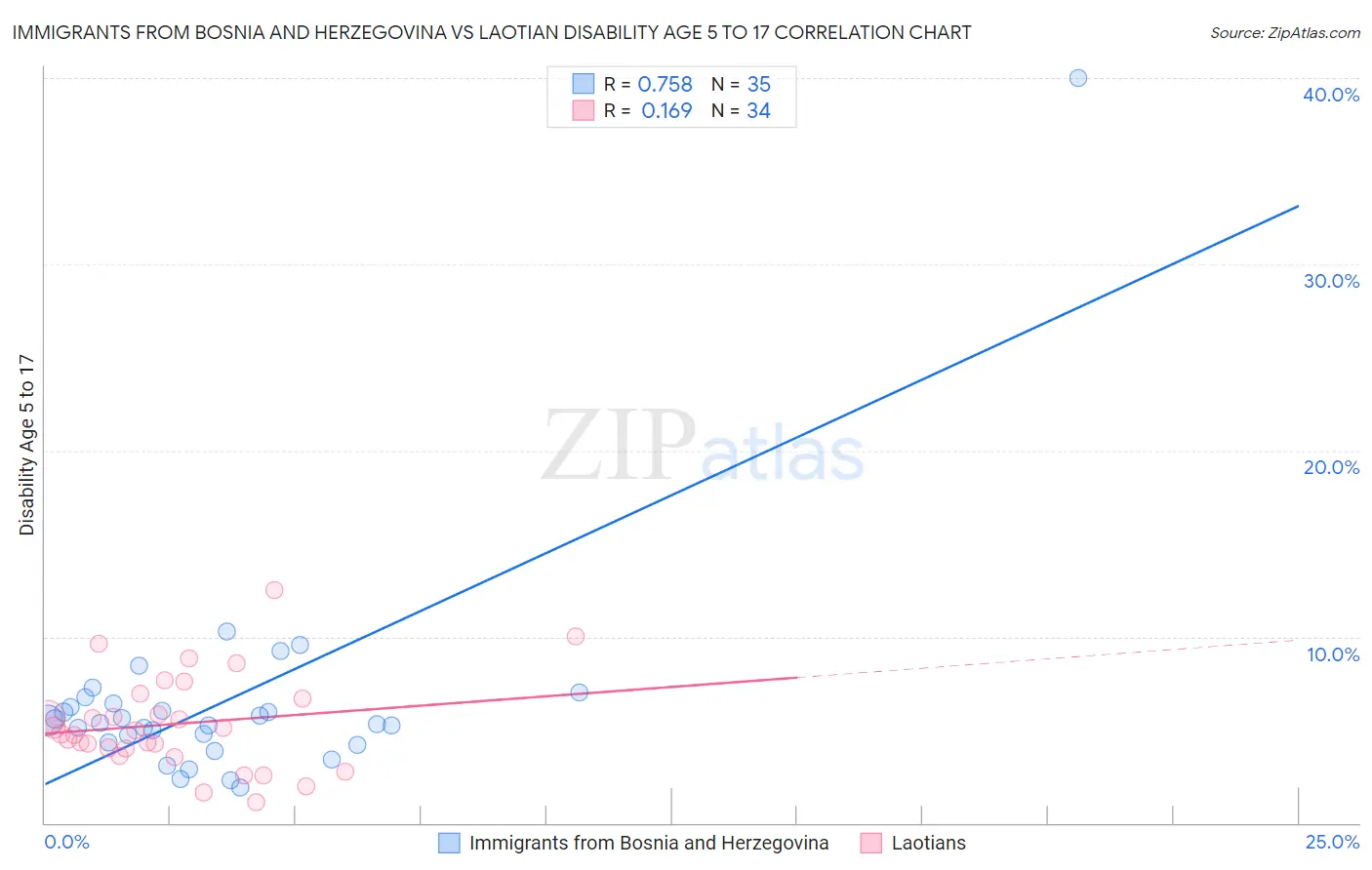 Immigrants from Bosnia and Herzegovina vs Laotian Disability Age 5 to 17