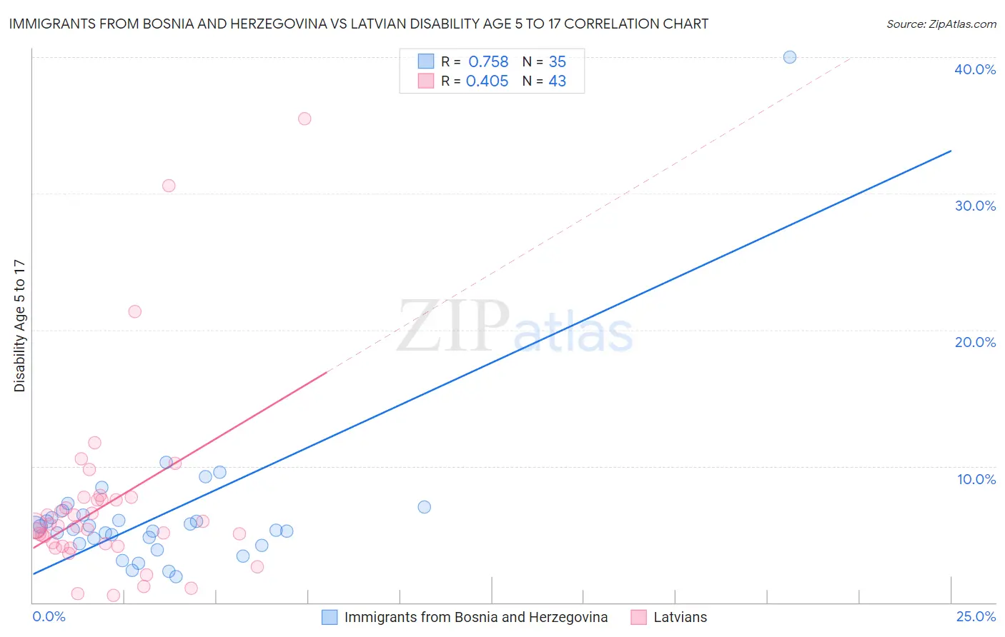 Immigrants from Bosnia and Herzegovina vs Latvian Disability Age 5 to 17
