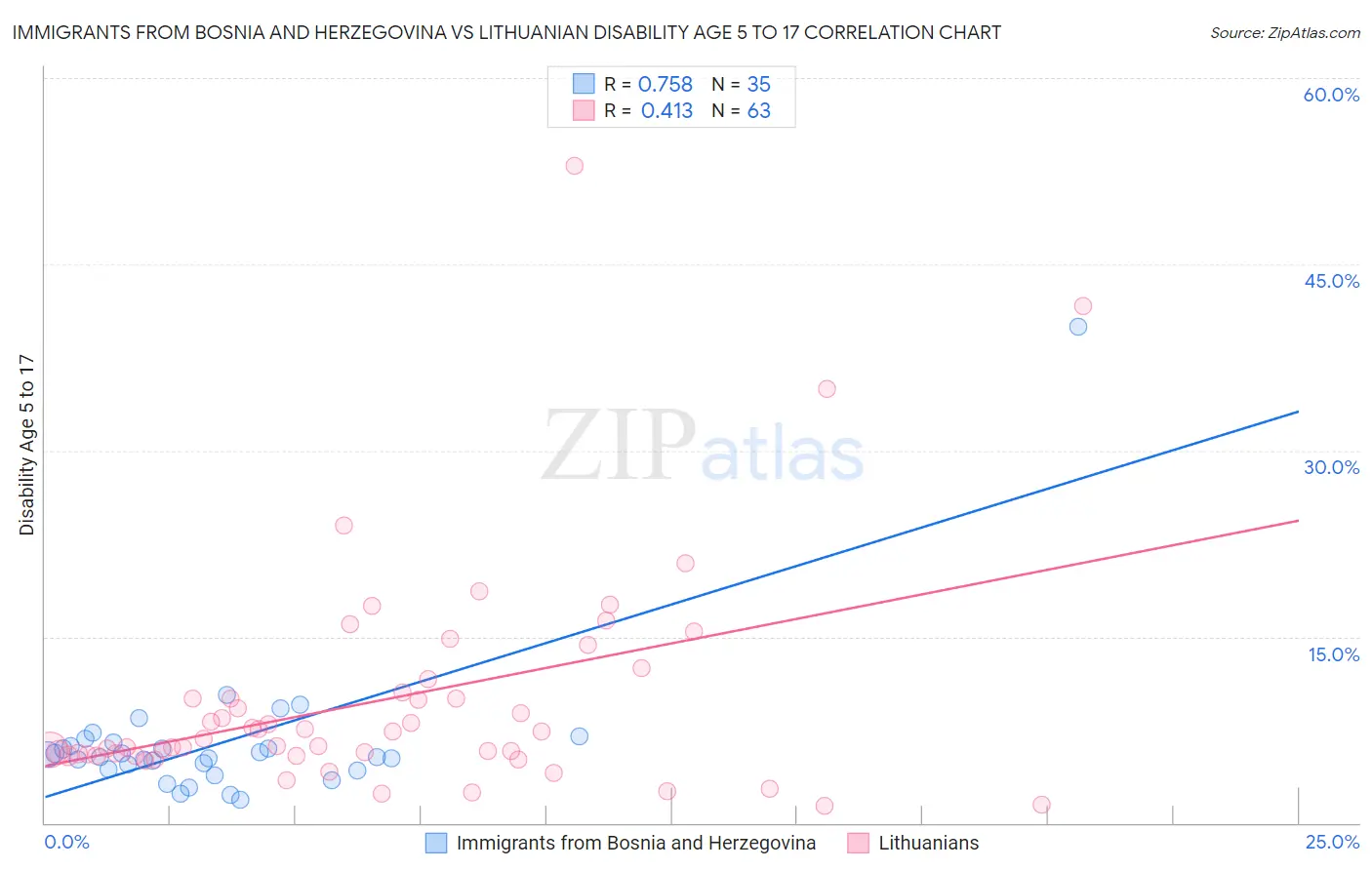 Immigrants from Bosnia and Herzegovina vs Lithuanian Disability Age 5 to 17